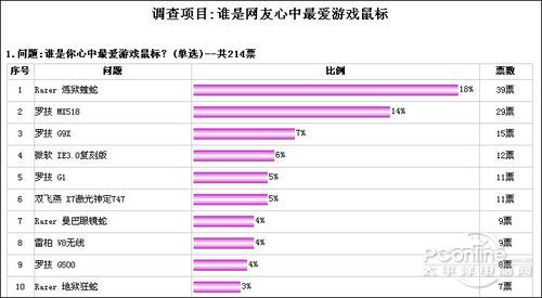 最受欢迎游戏级鼠标排行榜亚游ag电玩选出你最爱!(图5)